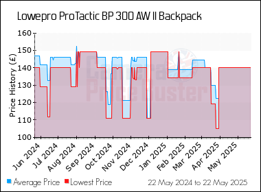 Best Price History for the Lowepro ProTactic BP 300 AW II Backpack