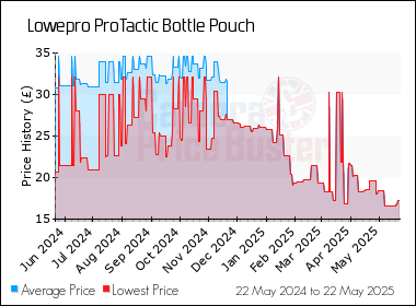 Best Price History for the Lowepro ProTactic Bottle Pouch