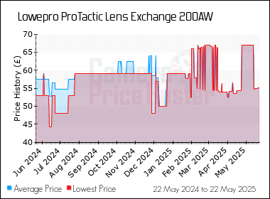 Best Price History for the Lowepro ProTactic Lens Exchange 200AW