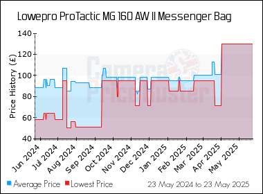 Best Price History for the Lowepro ProTactic MG 160 AW II Messenger Bag