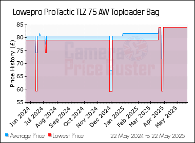 Best Price History for the Lowepro ProTactic TLZ 75 AW Toploader Bag