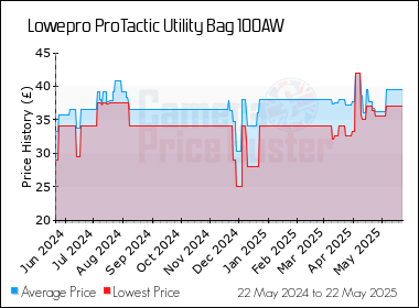 Best Price History for the Lowepro ProTactic Utility Bag 100AW