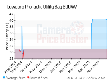 Best Price History for the Lowepro ProTactic Utility Bag 200AW