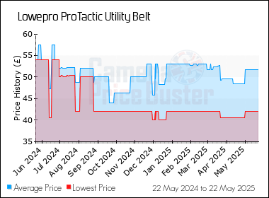 Best Price History for the Lowepro ProTactic Utility Belt