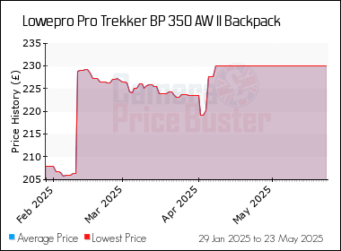 Best Price History for the Lowepro Pro Trekker BP 350 AW II Backpack