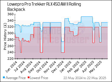 Best Price History for the Lowepro Pro Trekker RLX 450 AW II Rolling Backpack