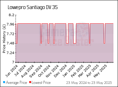 Best Price History for the Lowepro Santiago DV 35
