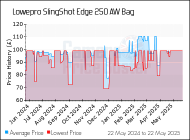 Best Price History for the Lowepro SlingShot Edge 250 AW Bag