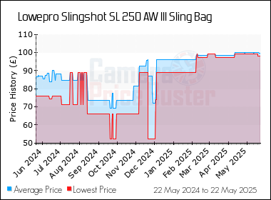 Best Price History for the Lowepro Slingshot SL 250 AW III Sling Bag