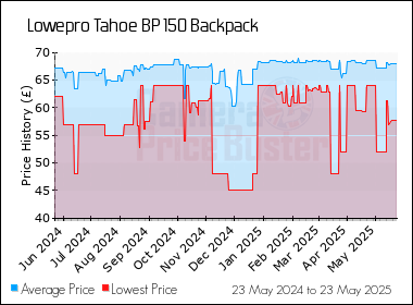 Best Price History for the Lowepro Tahoe BP 150 Backpack