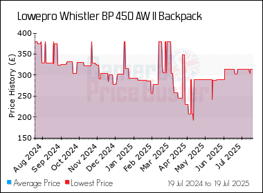 Best Price History for the Lowepro Whistler BP 450 AW II Backpack