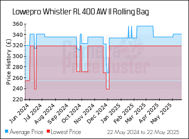 Best Price History for the Lowepro Whistler RL 400 AW II Rolling Bag