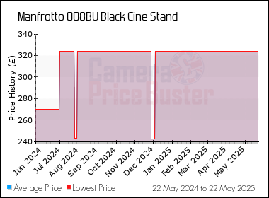 Best Price History for the Manfrotto 008BU Black Cine Stand