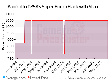 Best Price History for the Manfrotto 025BS Super Boom Black with Stand