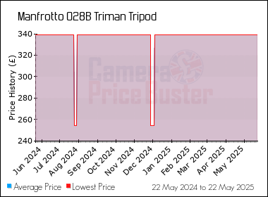 Best Price History for the Manfrotto 028B Triman Tripod
