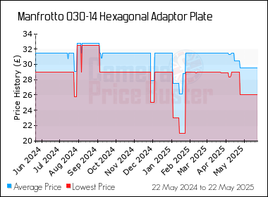 Best Price History for the Manfrotto 030-14 Hexagonal Adaptor Plate