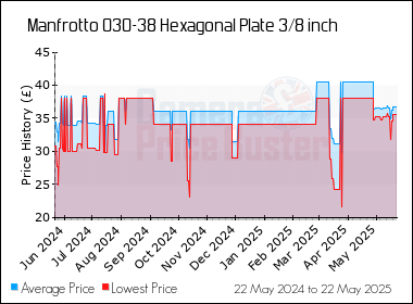 Best Price History for the Manfrotto 030-38 Hexagonal Plate 3/8 inch