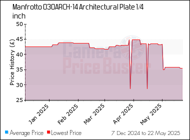 Best Price History for the Manfrotto 030ARCH-14 Architectural Plate 1/4 inch