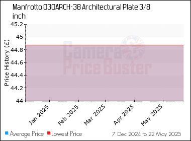 Best Price History for the Manfrotto 030ARCH-38 Architectural Plate 3/8 inch