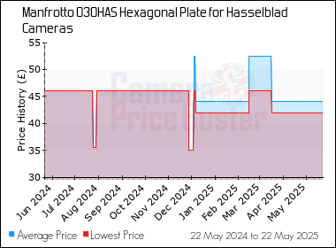 Best Price History for the Manfrotto 030HAS Hexagonal Plate for Hasselblad Cameras