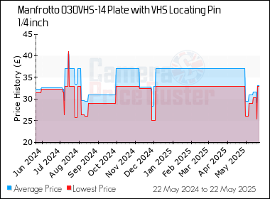 Best Price History for the Manfrotto 030VHS-14 Plate with VHS Locating Pin 1/4 inch