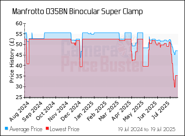 Best Price History for the Manfrotto 035BN Binocular Super Clamp