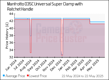 Best Price History for the Manfrotto 035C Universal Super Clamp with Ratchet Handle