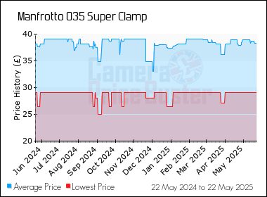 Best Price History for the Manfrotto 035 Super Clamp