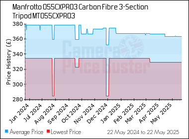 Best Price History for the Manfrotto 055CXPRO3 Carbon Fibre 3-Section Tripod MT055CXPRO3
