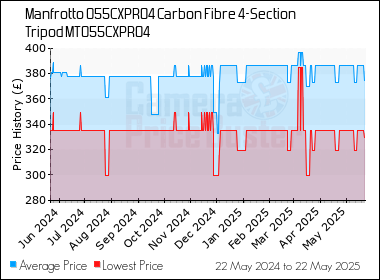 Best Price History for the Manfrotto 055CXPRO4 Carbon Fibre 4-Section Tripod MT055CXPRO4