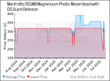 Best Price History for the Manfrotto 055M8 Magnesium Photo-Movie Head with Q5 Quick Release