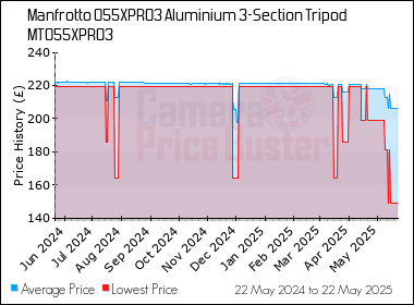 Best Price History for the Manfrotto 055XPRO3 Aluminium 3-Section Tripod MT055XPRO3