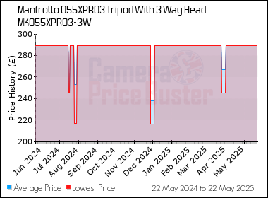 Best Price History for the Manfrotto 055XPRO3 Tripod With 3 Way Head MK055XPRO3-3W