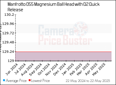 Best Price History for the Manfrotto 055 Magnesium Ball Head with Q2 Quick Release