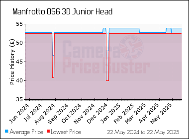 Best Price History for the Manfrotto 056 3D Junior Head
