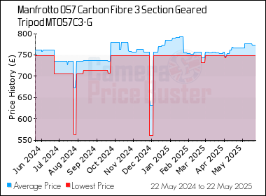 Best Price History for the Manfrotto 057 Carbon Fibre 3 Section Geared Tripod MT057C3-G