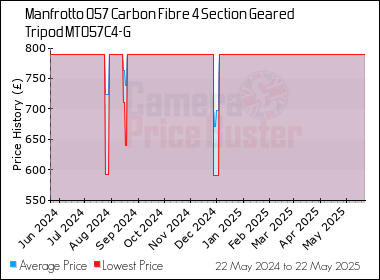 Best Price History for the Manfrotto 057 Carbon Fibre 4 Section Geared Tripod MT057C4-G