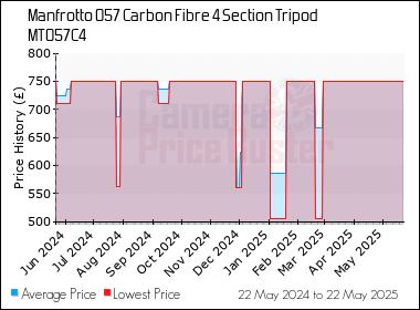 Best Price History for the Manfrotto 057 Carbon Fibre 4 Section Tripod MT057C4