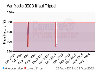 Best Price History for the Manfrotto 058B Triaut Tripod