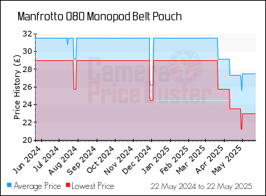 Best Price History for the Manfrotto 080 Monopod Belt Pouch