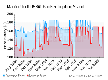 Best Price History for the Manfrotto 1005BAC Ranker Lighting Stand