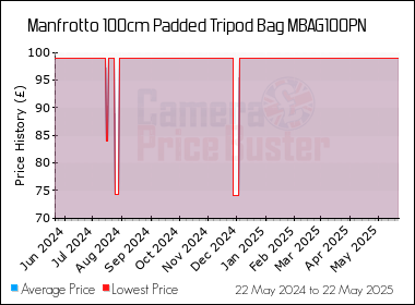 Best Price History for the Manfrotto 100cm Padded Tripod Bag MBAG100PN
