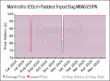 Best Price History for the Manfrotto 120cm Padded Tripod Bag MBAG120PN