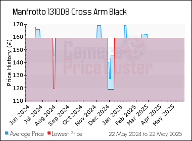 Best Price History for the Manfrotto 131DDB Cross Arm Black