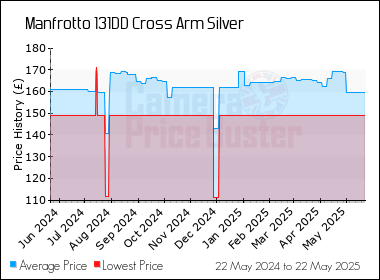 Best Price History for the Manfrotto 131DD Cross Arm Silver
