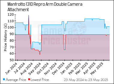Best Price History for the Manfrotto 131D Repro Arm Double Camera Attachment