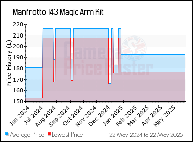Best Price History for the Manfrotto 143 Magic Arm Kit
