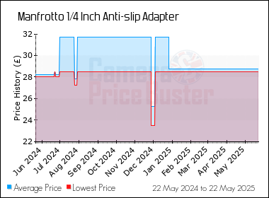 Best Price History for the Manfrotto 1/4 Inch Anti-slip Adapter