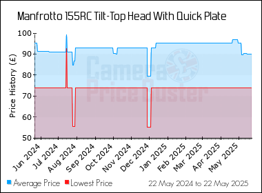 Best Price History for the Manfrotto 155RC Tilt-Top Head With Quick Plate