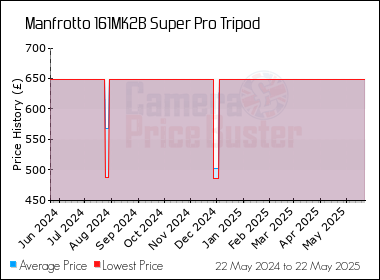 Best Price History for the Manfrotto 161MK2B Super Pro Tripod